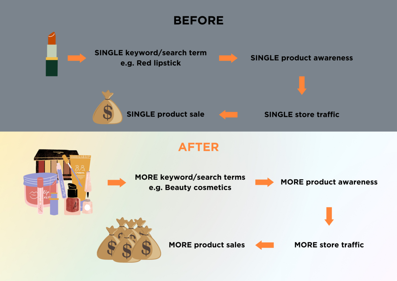 Why adding products to store can increase revenue?